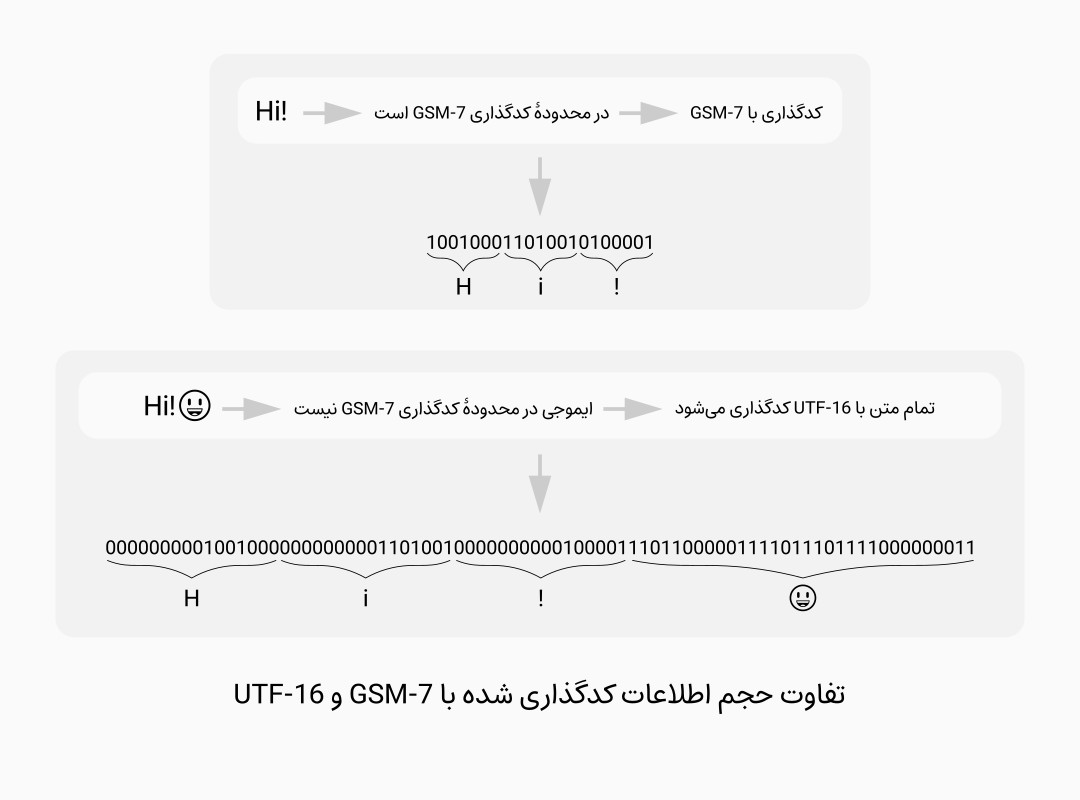 تفاوت حجم اطلاعات کدگذاری شده با GSM-7 و UTF-16