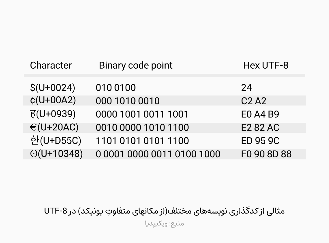 مثالی از کدگذاری نویسه‌های مختلف(از مکانهای متفاوتِ یونیکد) در UTF-8