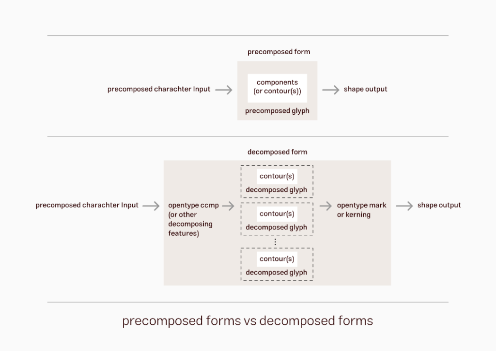 ساختارهای Precomposed و Decomposed - فونتامین